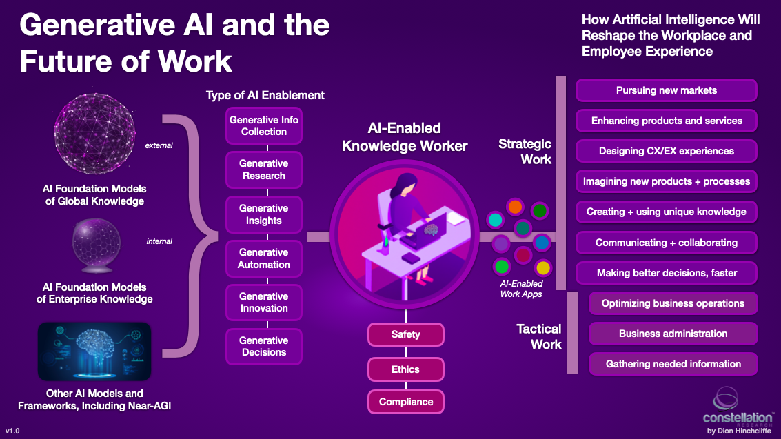 How Generative Ai Has Supercharged The Future Of Work Constellation Research Inc